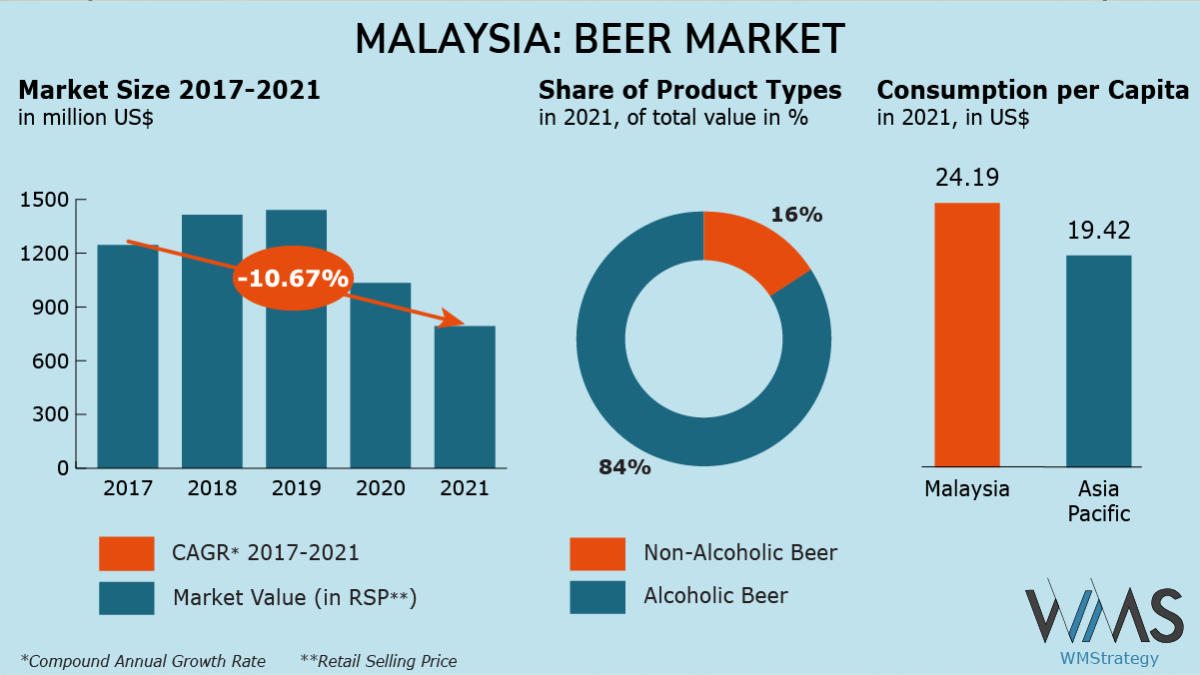 malaysia beer market charts